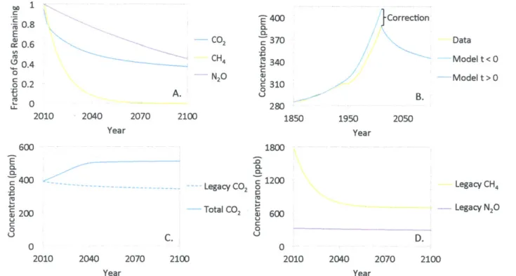 Figure  3.3: (A.)  CO 2 , CH 4 , and  N 2 0  have  different  removal  rates  fi(t,  t'),  plotted  here  for t'  - 2010  (see  Eqs
