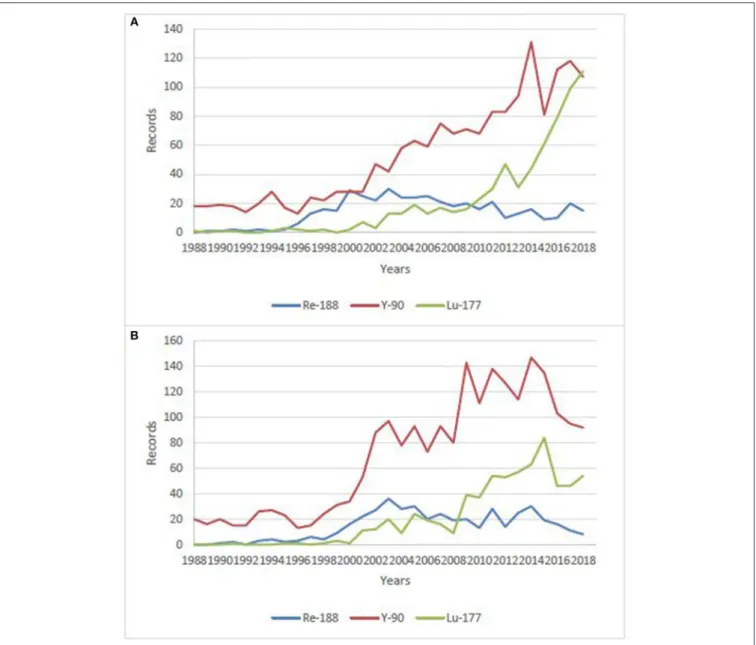 FIGURE 1 | Number of publications/year on clinical use of 188 Re, 177 Lu and, 90 Y over the last 30 years