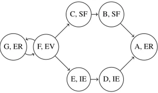 Figure 1. Value-based argumentation framework VAF of Example 2.1