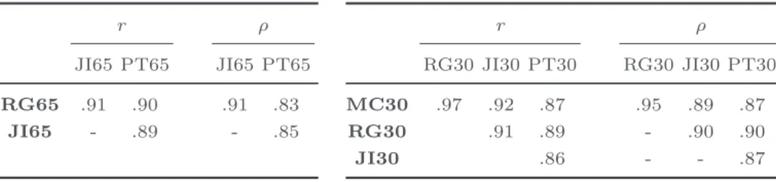 Table 1. Correlation between datasets evaluations