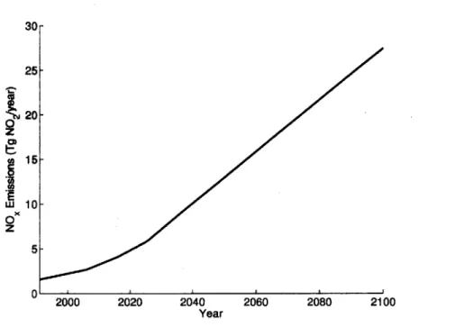 Figure  2-1:  The  transient  (scenario  1)  aviation  NO,  emissions  profile.  The  profile assumes  88%  of NO,  is  emitted  as  NO.