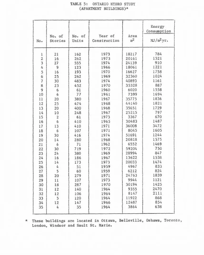 TABLE  5 :   ONTARIO  HYDRO  STUDY  (APARTMENT  BUILDINGS)* 