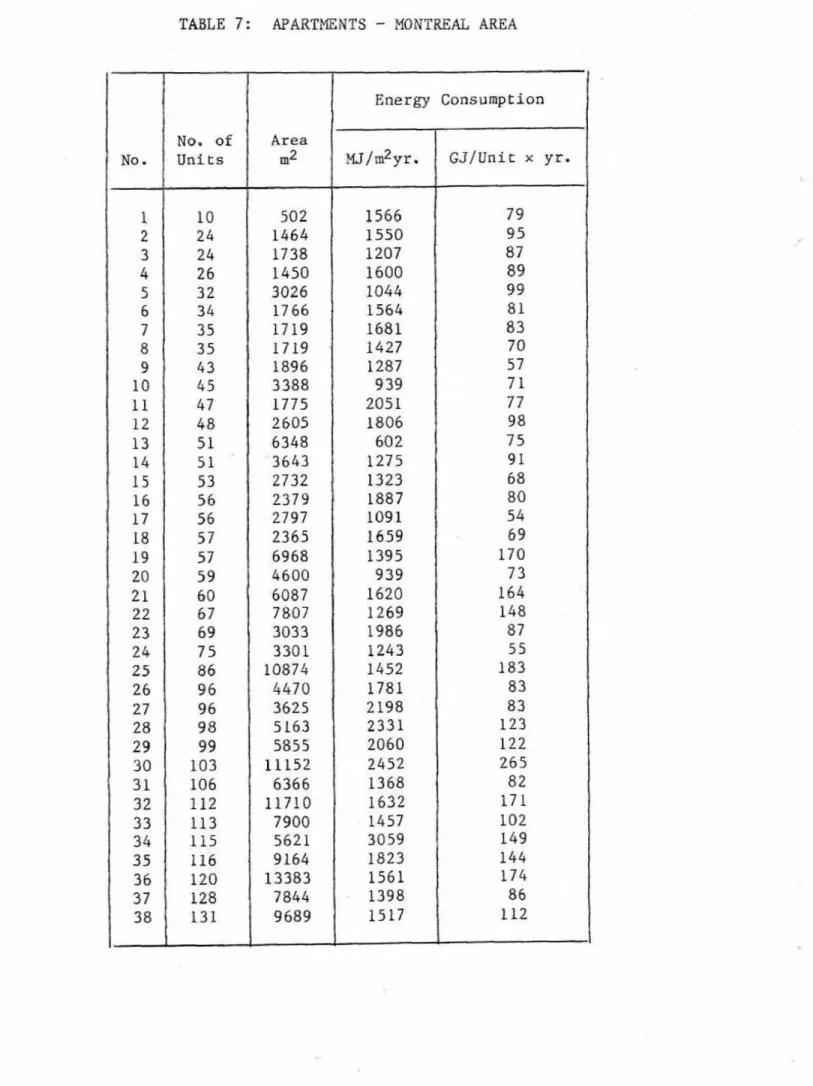 TABLE  7:  APARTMENTS  -  MONTREAL  AREA 