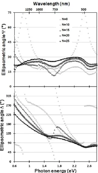 Figure 4.  Evolution of the measured ellipsometric angles  and  as a function of  the  photon  energy  for  an  angle  of  incidence  of   o =65°  and  different  values  of  N  between 0 and 25
