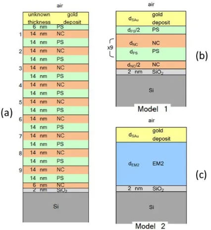 Figure  5. The  models  are built  based  on  the  detailed  film  nanostructure obtained  from  the  cross-section  SEM  images,  as  schematized  in  (a)