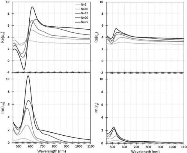 Figure 8.  Real (upper plots) and imaginary (lower plots) parts of the components   //  (left)  and   z  (right) of the lamellar nanoplasmonic thin films, as computer using Equations 4 and  5  from  the  Model  1  SE  extractions  for  different  values 