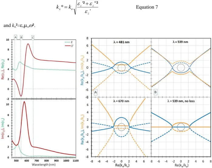 Figure  10.    Left:  Parallel  (red  continuous  line)  and  perpendicular  (green  dotted  line)  components  of  the  uniaxial  dielectric  function  of  the  lamellar  nanoplasmonic  stack  for  N = 25  (f Au  ~  30%  in  the  NC  layers)