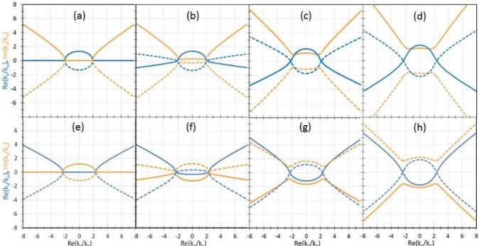 Figure  11.    Dispersion  relations  at  k y  =  0,  showing  the  real  (blue  line)  and  imaginary  (orange line) parts of the k z  component of the wave-vectors in the material as a function  of  the  k x   component