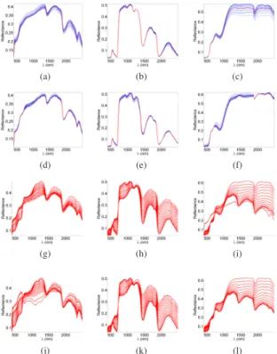 Fig. 1. Endmembers (red lines) and variability (blue dotted lines) [true endmembers and variability on the first line, endmembers  re-covered by the proposed method on the second line, VCA-extracted endmembers on the third line, SISAL-extracted endmembers 