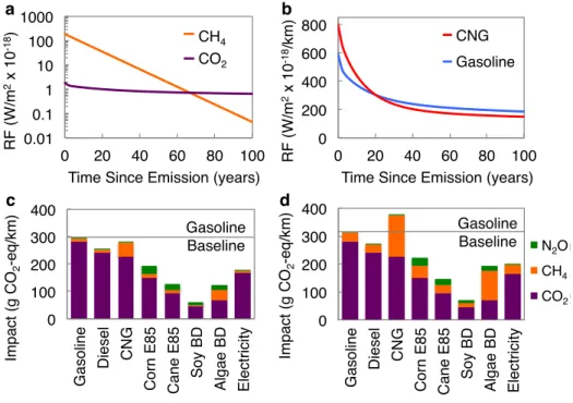 Figure 1: Comparisons of greenhouse gases and technologies depend on the eval- eval-uation horizon