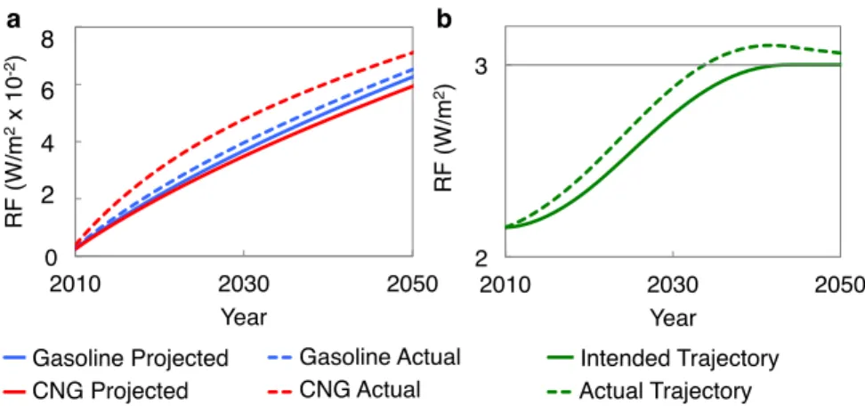 Figure 2: GWP(100) underestimates the radiative forcing contribution of CH 4 - -emitting technologies