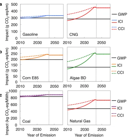 Figure 4: Technology comparisons. a-c, Gasoline and CNG with CH 4 leakage (a), corn ethanol without and algae biodiesel (BD) with biogas production (b), and coal- and  natu-ral gas-fired electricity (c) are compared using the GWP(100), ICI, and CCI