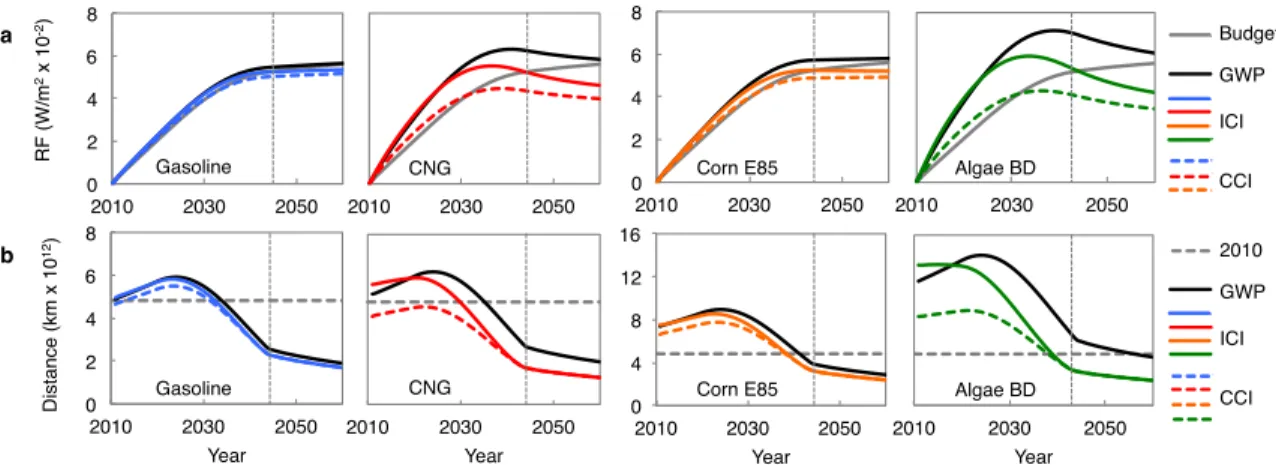 Figure 5: Simulations of radiative forcing and vehicle kilometers traveled. a,b, Us- Us-ing metrics to examine hypothetical technology pathways results in differUs-ing radiative forcUs-ing trajectories, as compared to the sector budget (a), and differences