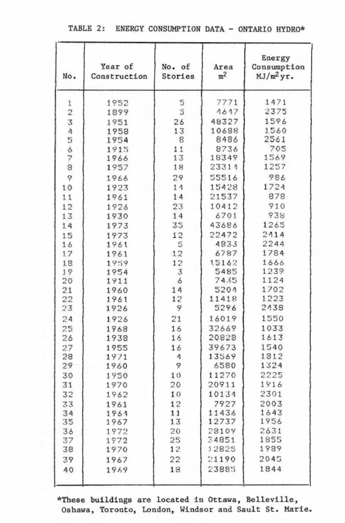 TABLE  2  :  ENERGY  CONSUMPTION DATA  -  ONTARIO HYDRO* 