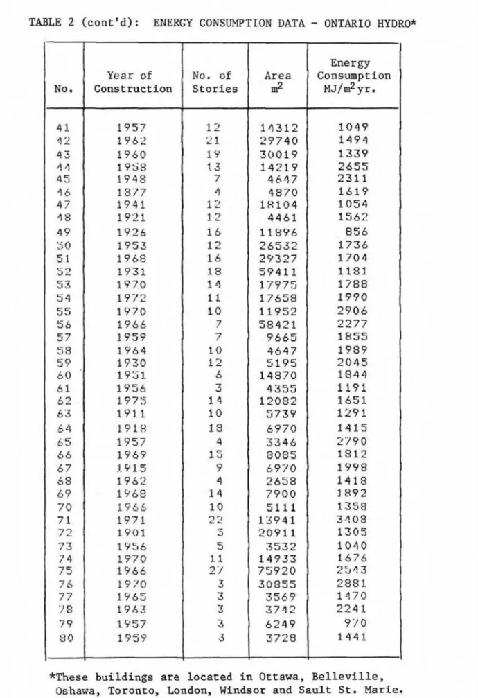 TABLE  2  (cont'd):  ENERGY  CONSUMPTION  DATA  -  ONTARIO  HYDRO* 
