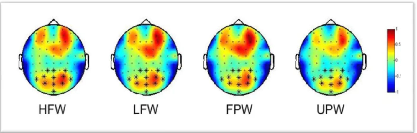 Figure 1.Topographic distribution of SSVEPs power (z scores) at the stimulation frequency  (18.75 Hz) for the four types of string