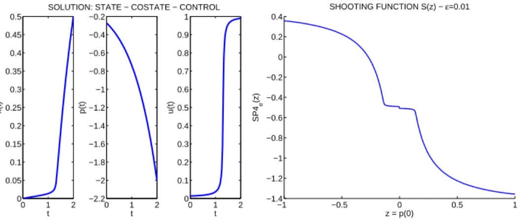 Figure 3. Trajectory and control at the solution z ∗ = −0.2715, and shooting function S on [−1, 1] .
