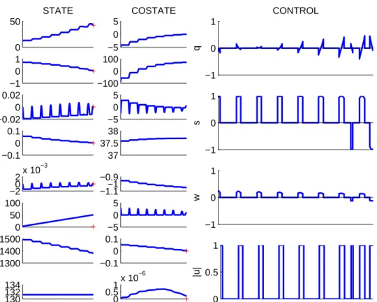 Figure 5. Orbital transfer: solution for a 10N thrust (abscissa is time for all graphs).