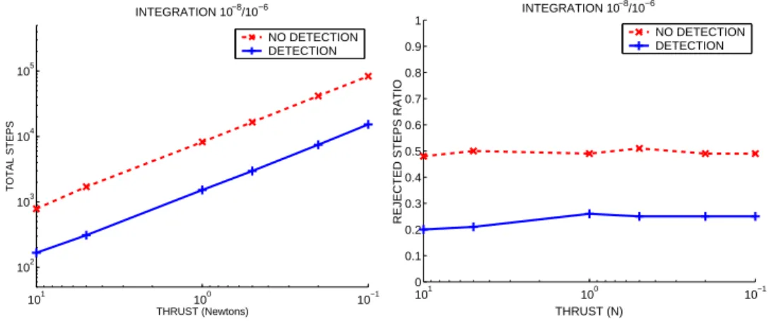Figure 8. Total integration steps, and rejected steps ratio.