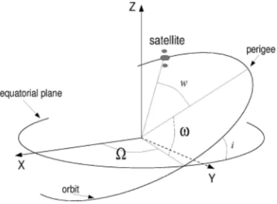 Figure 1. Orbital parameters.