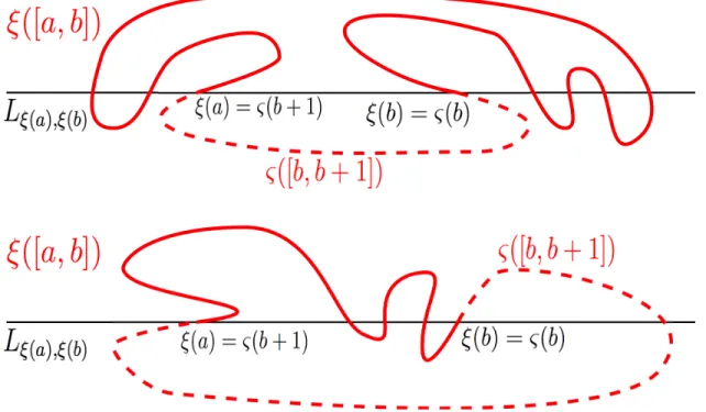 Figure 2: Non-intersecting arcs ξ([a, b]) with ξ([a, b]) ∩ (ξ(a), ξ(b)) = ∅ (top) and ξ([a, b]) ∩ L ξ(a),ξ(b) \[ξ(a), ξ(b)] 