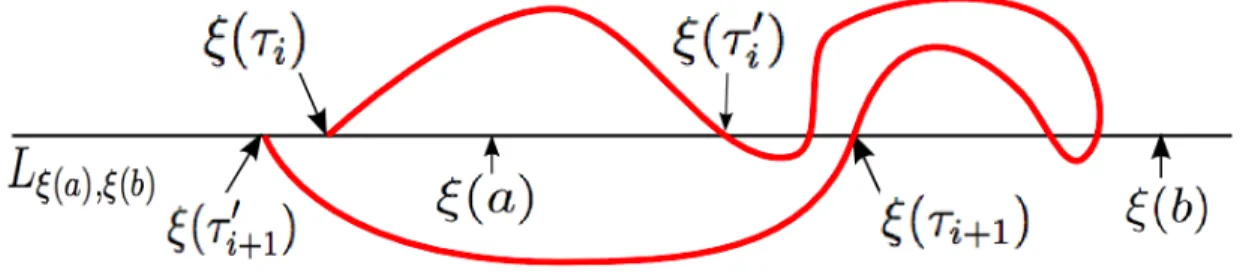 Figure 4: The arcs ξ([τ i , τ i 0 ]) and ξ([τ i+1 , τ i+1 0 ]) are left arcs, the arc ξ([τ i , τ i+1 0 ]) is non- non-intersecting
