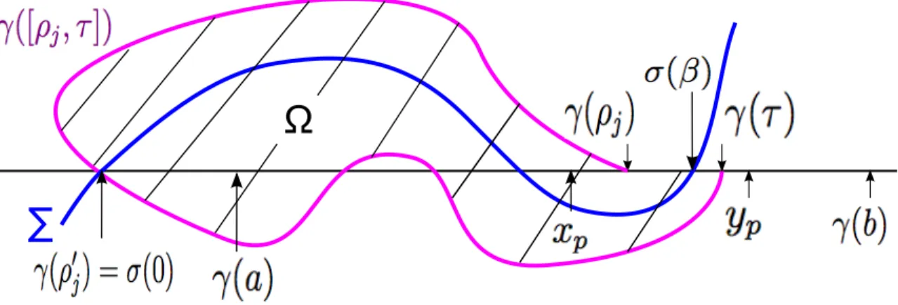 Figure 7: The domain Ω and the curves γ([ρ j , τ ]) and Σ