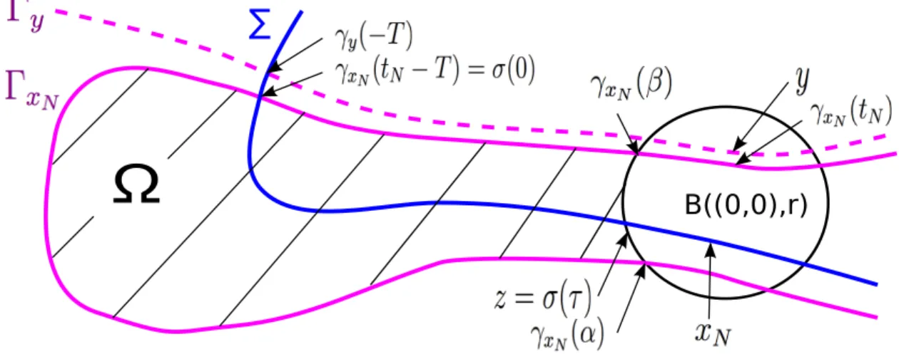 Figure 1: The streamlines Γ x N and Γ y , the domain Ω, and the trajectory Σ