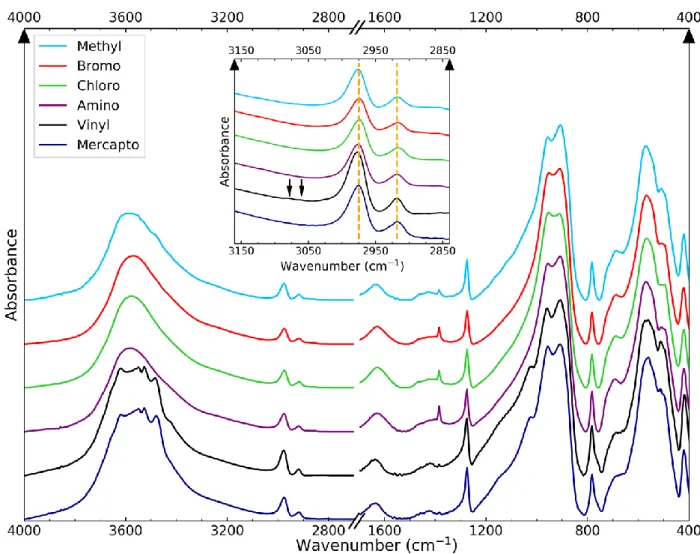 Figure 2 - IR spectra of methyl-Imo (cyan) and doped nanotubes: bromo (red), chloro (green),  amino (purple), vinyl (black) and dark blue (mercapto)