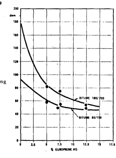 Fig. 9 Change in penetration with increasing content of Europrene AG.