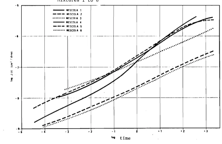 Fig. 20 Master curves log J/10g time for the six compounds of bitumen and thermoplastic polymers.