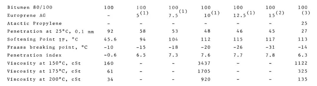 Table II - Influence of Europrene AG on the properties of an 80/100 bitumen. ＭＭＭＮＮＮＮＮＬＬｾ Bitumen 80/100 100 100 100 100 100 100 100 5 (1) (1 ) 10(1) 12.5(1) 15(2) (3 ) Europrene AG - 7.5 Atactic Propylene - - - - - - 25 Penetration at 25°C, 0.1 mm 92 58 53