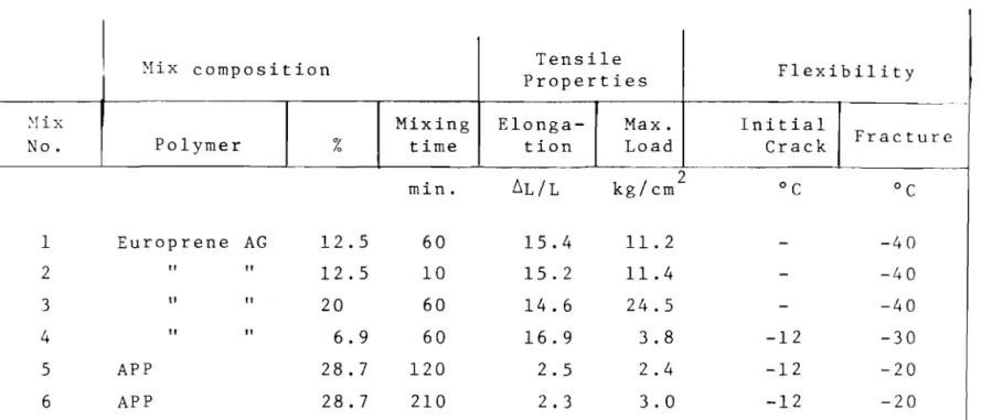 Table IV - Mixing test on mixtures of bitumen 180/200 with thermoplastic rubber or atactic polypropylene
