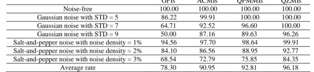 Table 4. Recognition rates (%) of different moment invariants in object recognition with RST transformation and noise