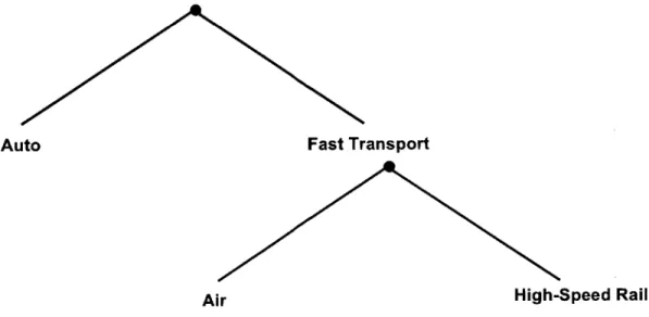 Figure  2.2  Common  nested  logit  structure for  high-speed  rail choice
