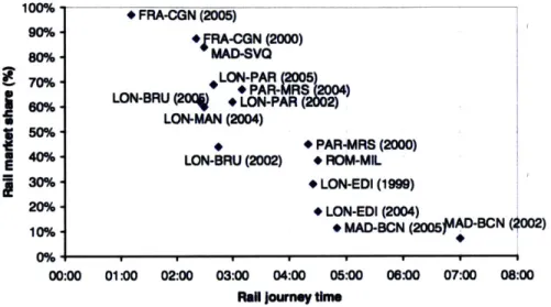 Figure 3.1  Market share as  a function  of rail journey time (source:  Steer Davies  Oleave,  2006)