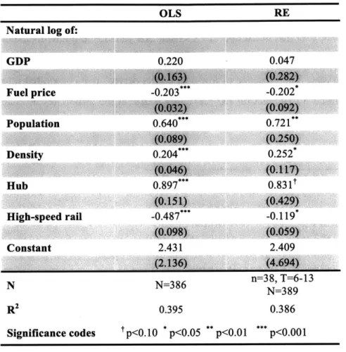 Table 3.4 Effect  of high-speed  rail presence on national  air traffic