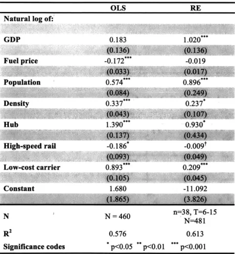 Table 3.5 Effect  of low-cost carrier entry  on intra-EU  traffic