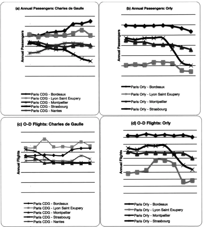 Figure 4.5  Paris  CDG and  ORY  air passenger  capacity  and  traffic