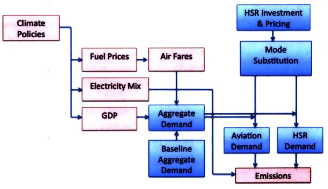 Figure 5.1  Schematic  overview  of integrated  modeling  framework