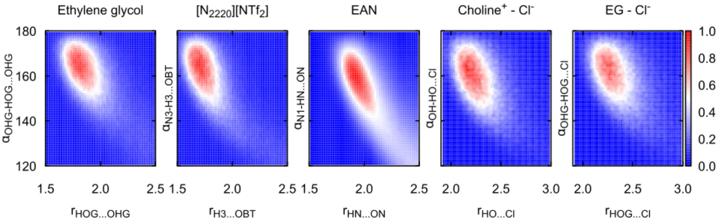FIG. 6. Probability contours revealing hydrogen bonds in ethylene glycol, [N 2220 ][NTf 2 ], EAN and ChCl EG