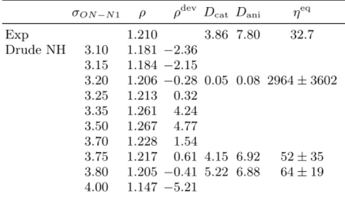 TABLE III. Experimental 7,64 and calculated equilibrium and dynamic properties of EAN at 298 K at different σ ON−N1  val-ues.