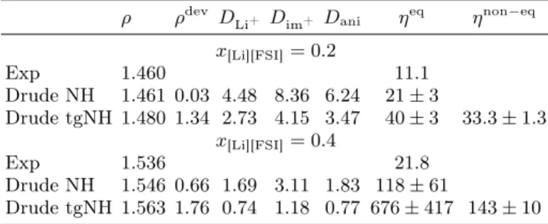 TABLE VI. Experimental 74 and calculated equilibrium and dynamic properties of [Li][FSI] [C 2 C 1 im][FSI] at 338 K.