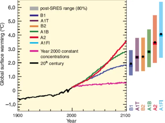 Figure 4.  Temperature projections for 2100 and likely range from IPCC AR4 (SPM Fig. 5) vs