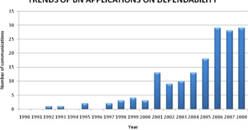 Figure 5. Most relevant papers of BN application on dependability field  