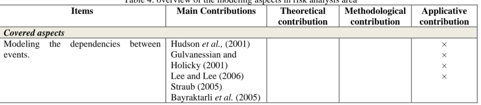 Table 4: overview of the modeling aspects in risk analysis area  Items Main  Contributions Theoretical 