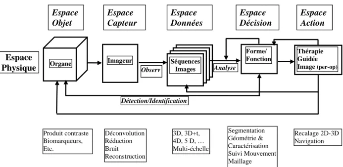 Figure 1.  Représentation conceptuelle de l’ensemble des composantes intervenant dans la chaine d’imagerie  catégorisées sous forme d’espaces successifs « objet », « capteurs », « données », « décision », « action » et  mettant en évidence les différentes 