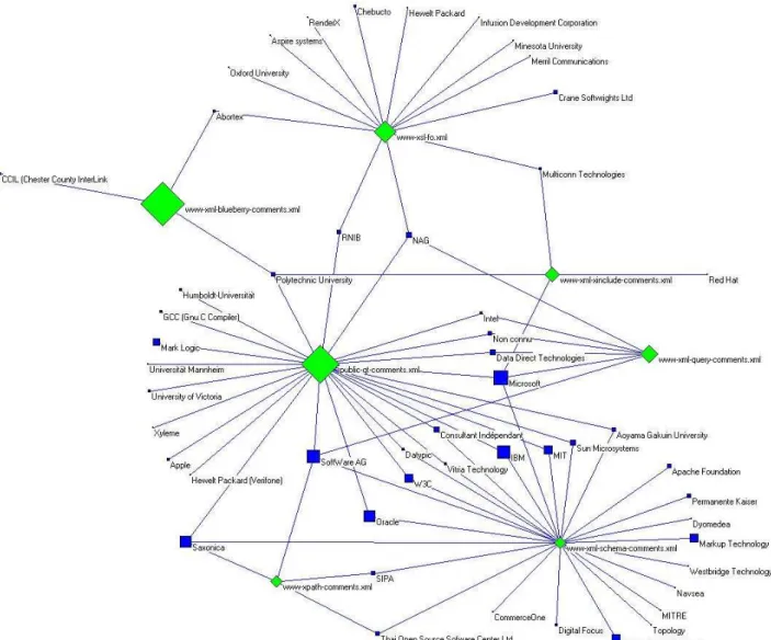 Figure 8- Activisme des institutions sur les listes de discussions publiques XML  (avec Pajek 1.18) 