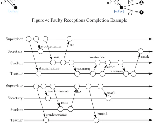 Figure 4: Faulty Receptions Completion Example