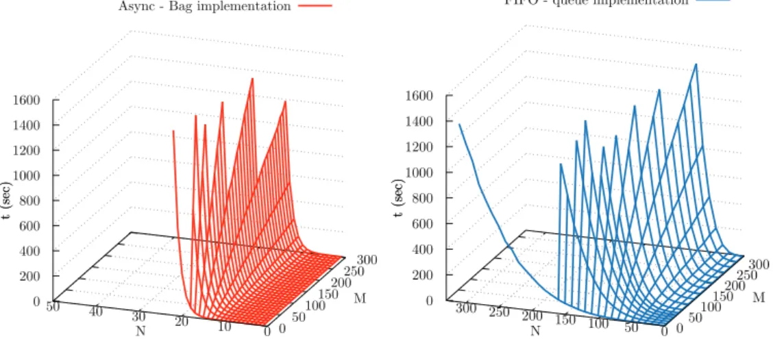 Figure 8: Runtime for the Studied System